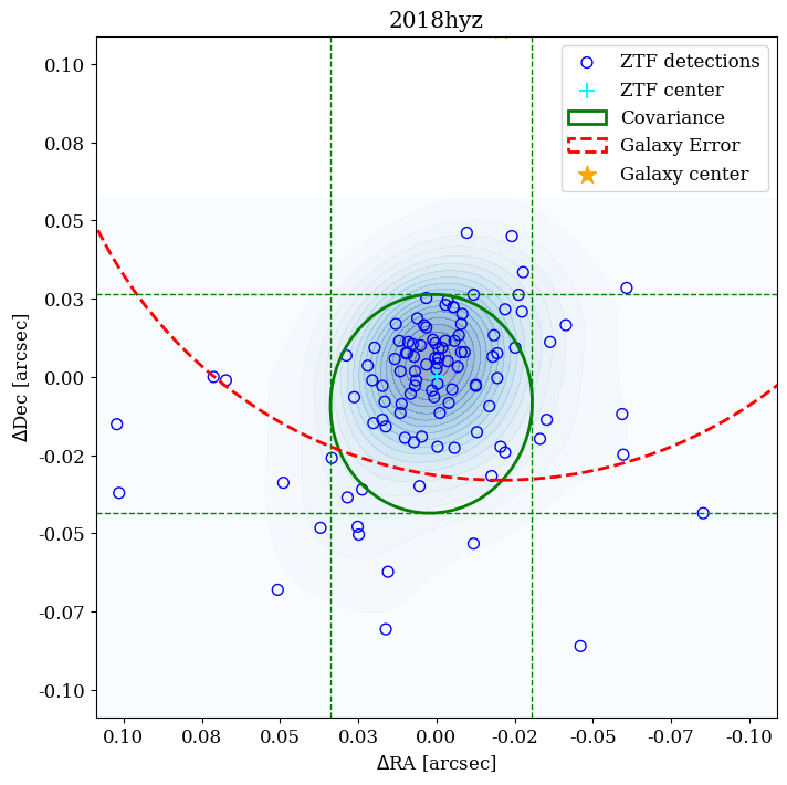 ZTF detection scatter plot