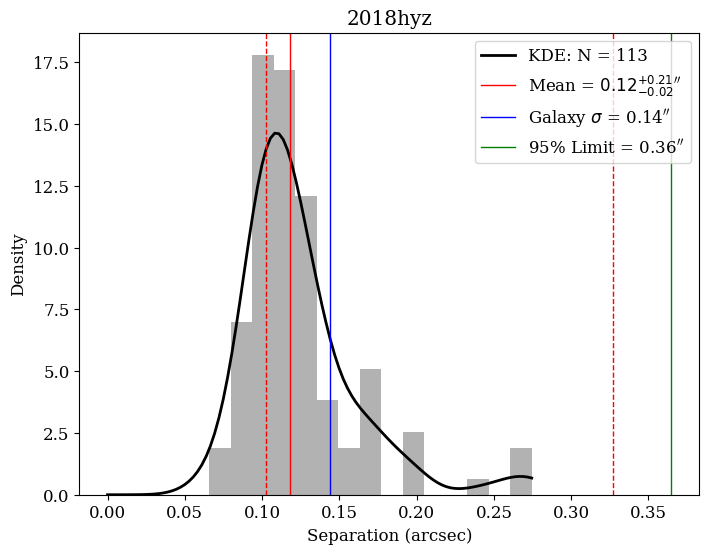 Separation histogram