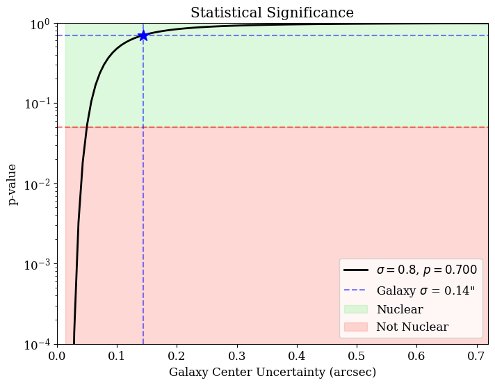 P-value curve